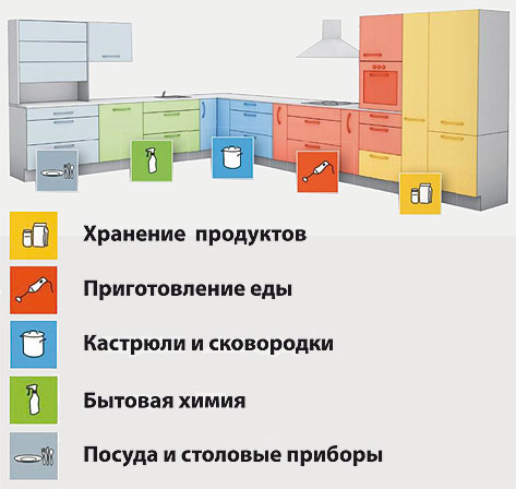 Функциональные зоны кухни